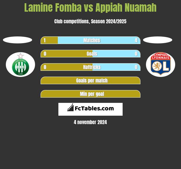 Lamine Fomba vs Appiah Nuamah h2h player stats