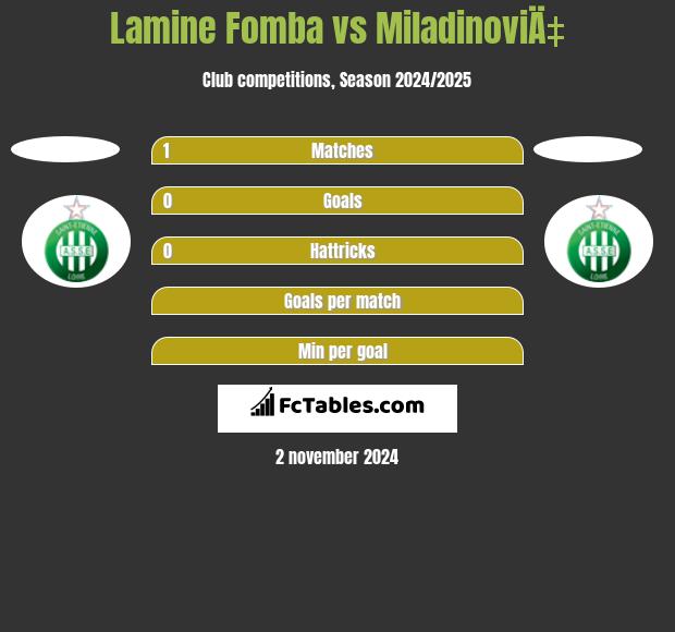 Lamine Fomba vs MiladinoviÄ‡ h2h player stats