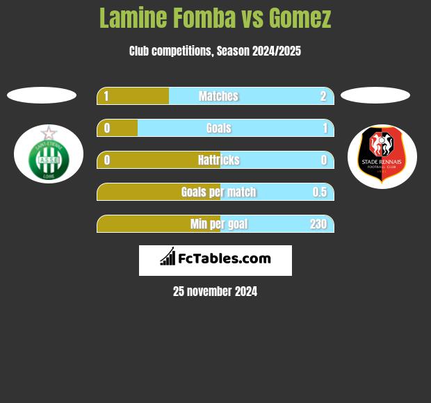 Lamine Fomba vs Gomez h2h player stats