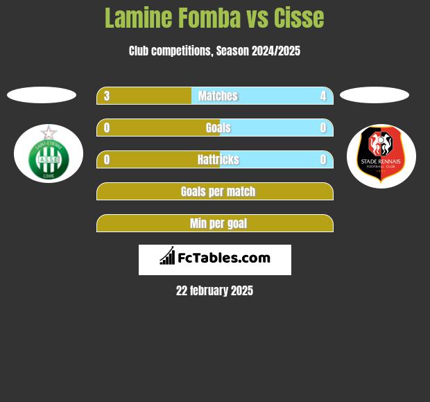 Lamine Fomba vs Cisse h2h player stats