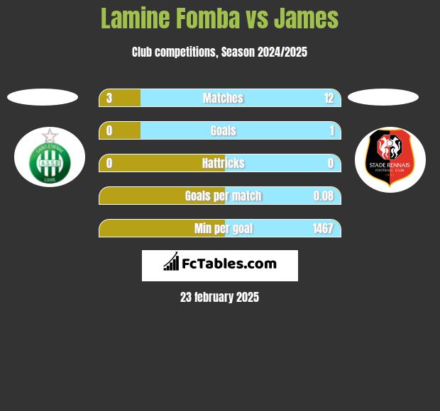 Lamine Fomba vs James h2h player stats