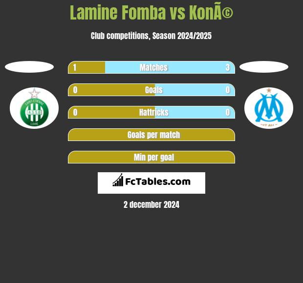 Lamine Fomba vs KonÃ© h2h player stats