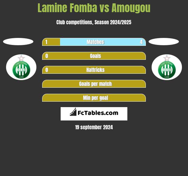 Lamine Fomba vs Amougou h2h player stats