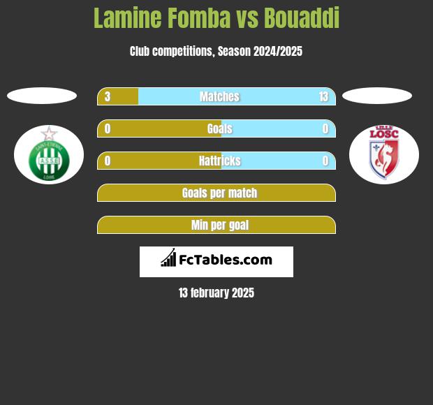 Lamine Fomba vs Bouaddi h2h player stats