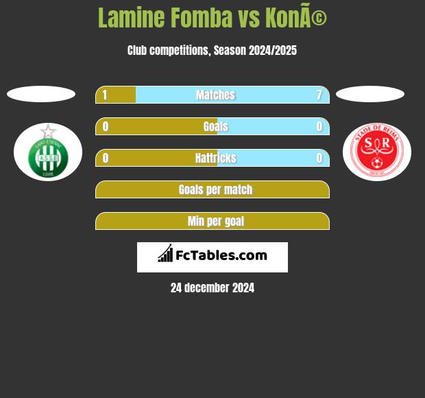 Lamine Fomba vs KonÃ© h2h player stats