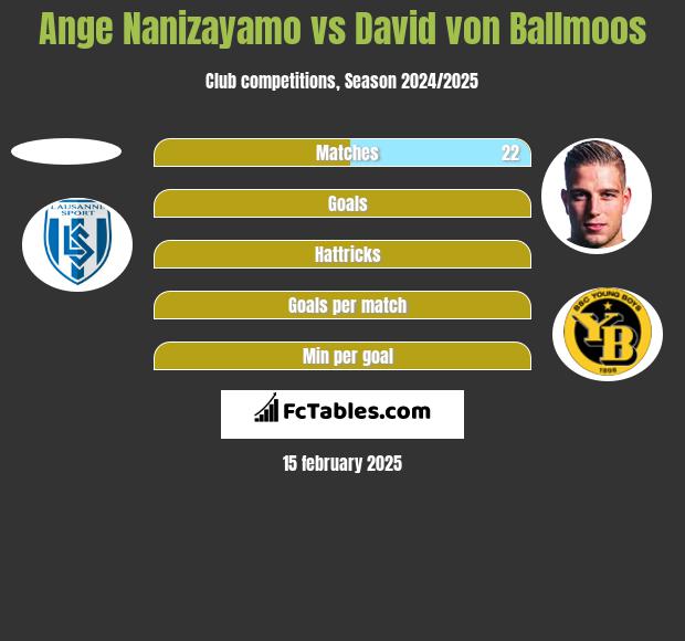 Ange Nanizayamo vs David von Ballmoos h2h player stats