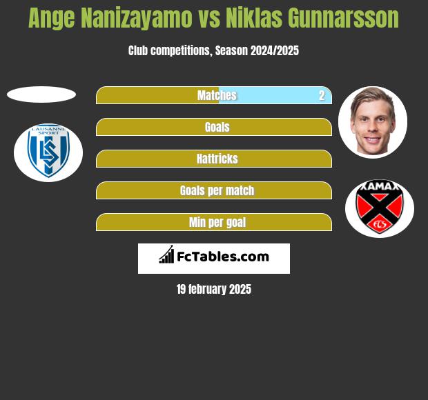 Ange Nanizayamo vs Niklas Gunnarsson h2h player stats