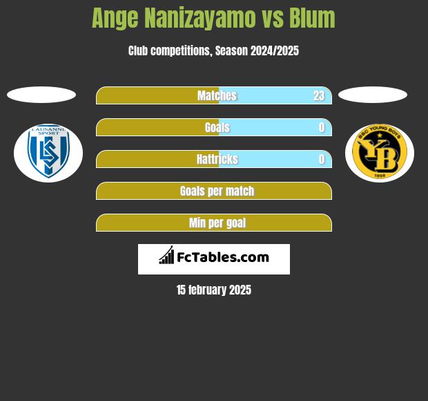 Ange Nanizayamo vs Blum h2h player stats