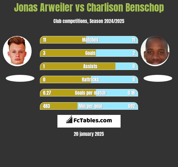 Jonas Arweiler vs Charlison Benschop h2h player stats