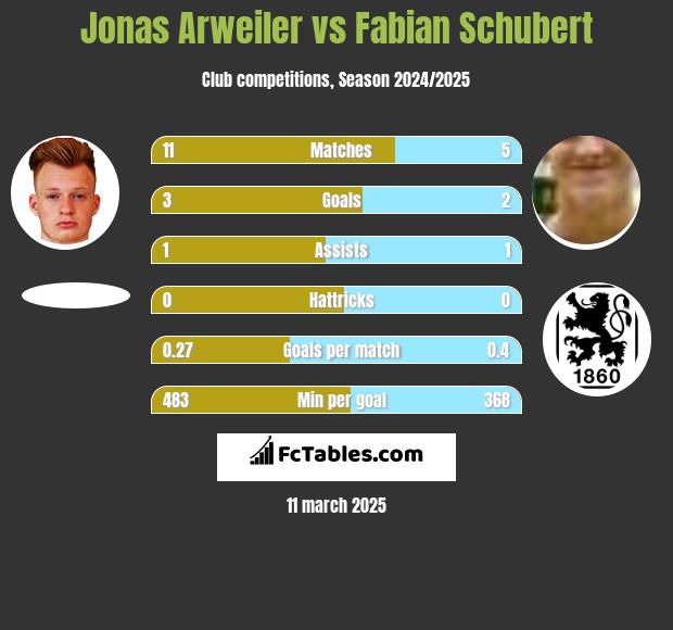 Jonas Arweiler vs Fabian Schubert h2h player stats