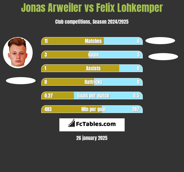 Jonas Arweiler vs Felix Lohkemper h2h player stats