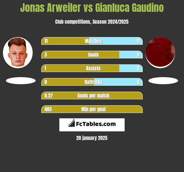 Jonas Arweiler vs Gianluca Gaudino h2h player stats