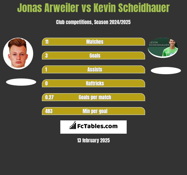 Jonas Arweiler vs Kevin Scheidhauer h2h player stats