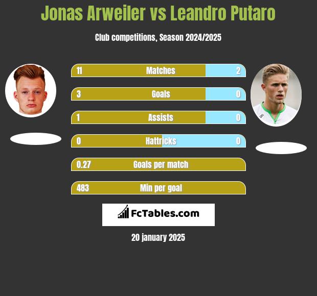 Jonas Arweiler vs Leandro Putaro h2h player stats