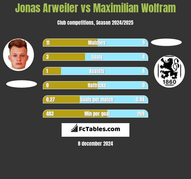 Jonas Arweiler vs Maximilian Wolfram h2h player stats