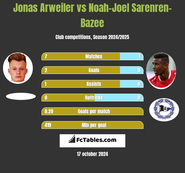 Jonas Arweiler vs Noah-Joel Sarenren-Bazee h2h player stats