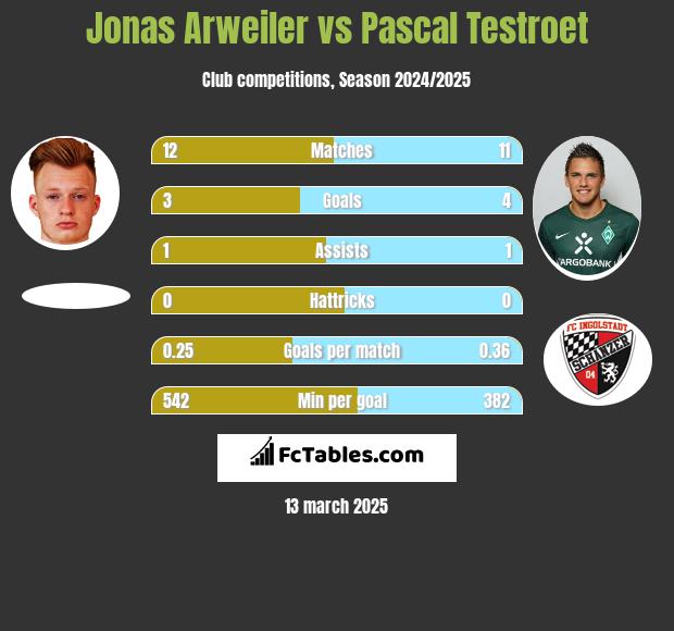 Jonas Arweiler vs Pascal Testroet h2h player stats