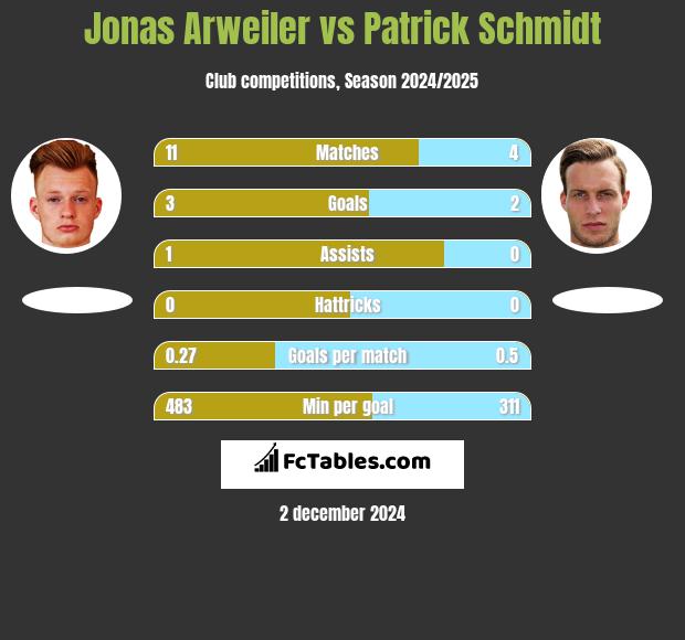 Jonas Arweiler vs Patrick Schmidt h2h player stats