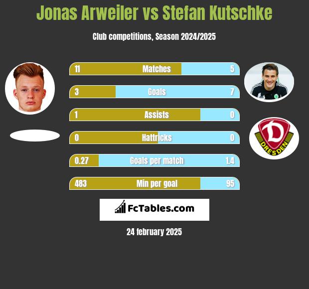 Jonas Arweiler vs Stefan Kutschke h2h player stats