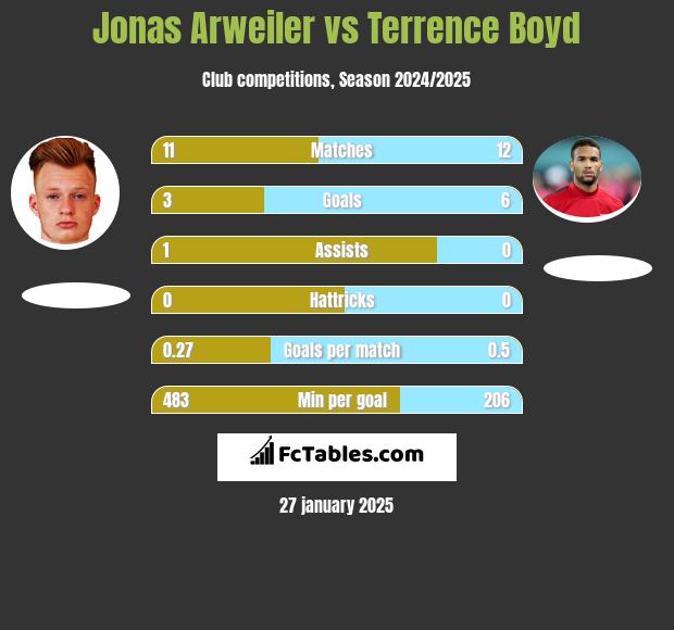 Jonas Arweiler vs Terrence Boyd h2h player stats