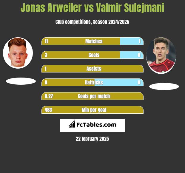 Jonas Arweiler vs Valmir Sulejmani h2h player stats