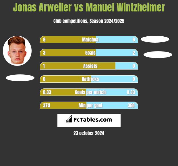 Jonas Arweiler vs Manuel Wintzheimer h2h player stats