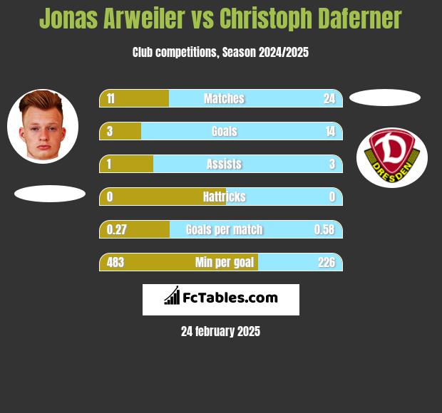 Jonas Arweiler vs Christoph Daferner h2h player stats