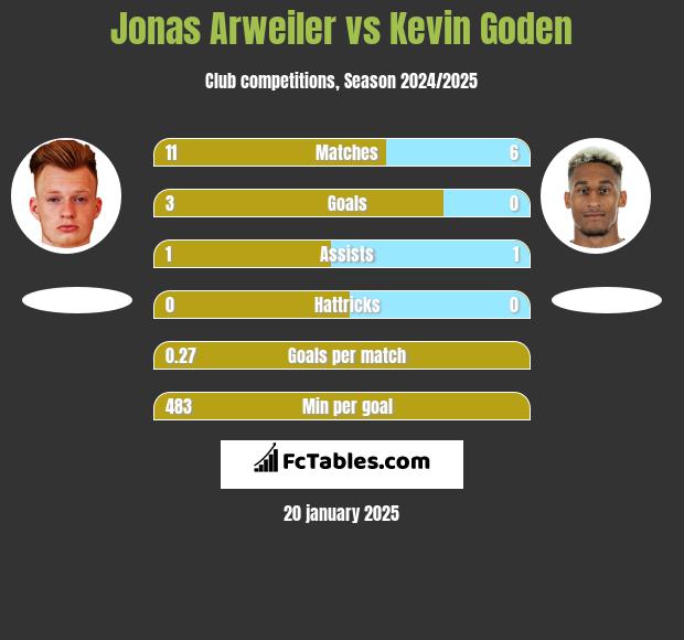 Jonas Arweiler vs Kevin Goden h2h player stats