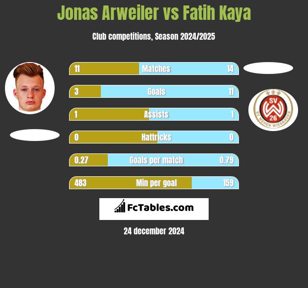 Jonas Arweiler vs Fatih Kaya h2h player stats