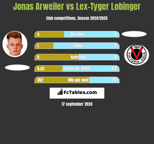 Jonas Arweiler vs Lex-Tyger Lobinger h2h player stats