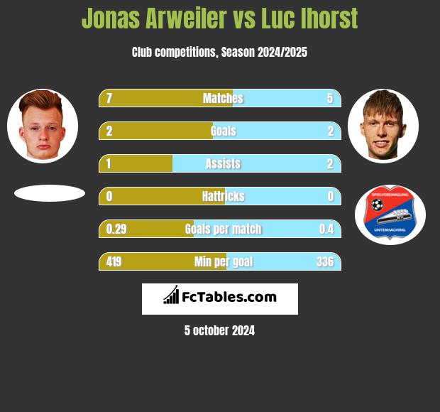 Jonas Arweiler vs Luc Ihorst h2h player stats