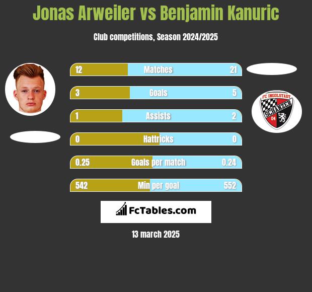 Jonas Arweiler vs Benjamin Kanuric h2h player stats