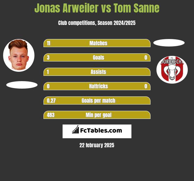 Jonas Arweiler vs Tom Sanne h2h player stats