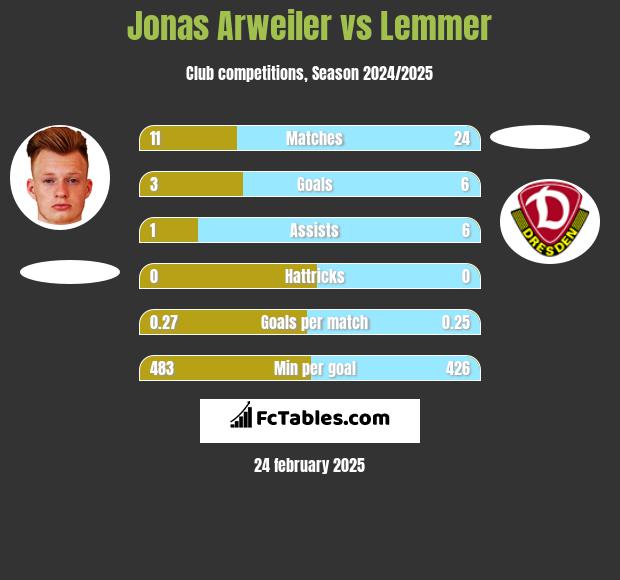 Jonas Arweiler vs Lemmer h2h player stats