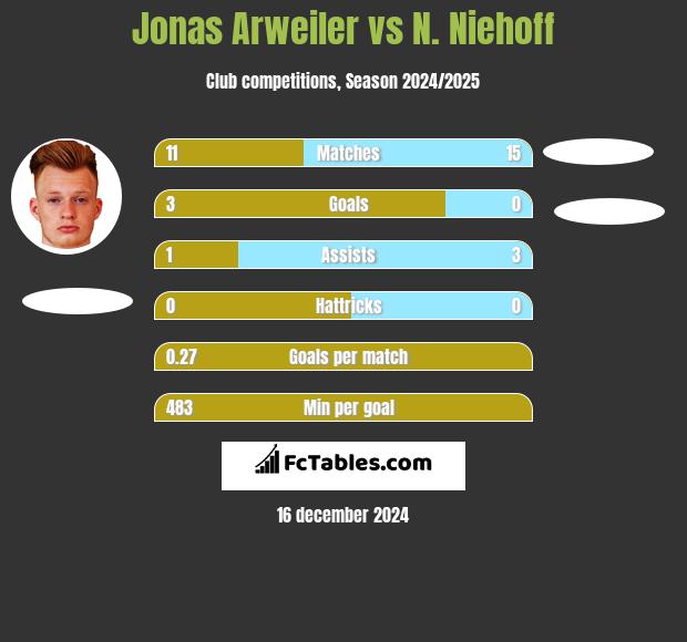 Jonas Arweiler vs N. Niehoff h2h player stats