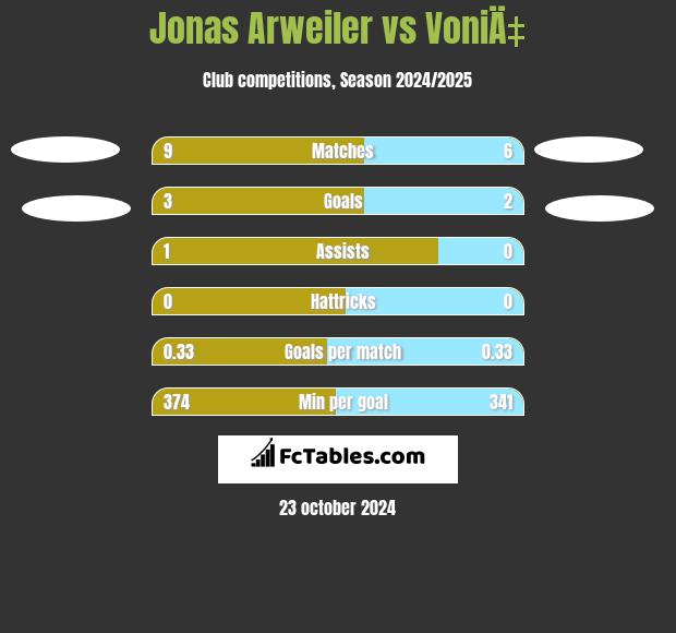 Jonas Arweiler vs VoniÄ‡ h2h player stats