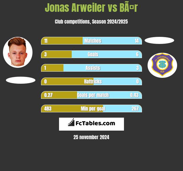 Jonas Arweiler vs BÃ¤r h2h player stats