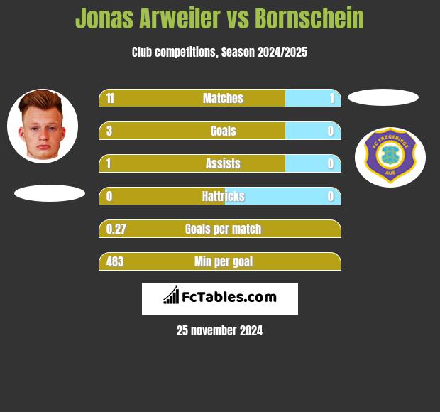 Jonas Arweiler vs Bornschein h2h player stats