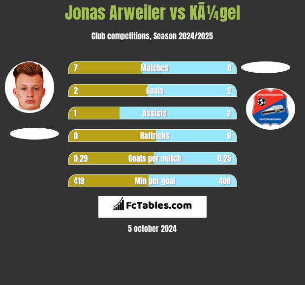 Jonas Arweiler vs KÃ¼gel h2h player stats