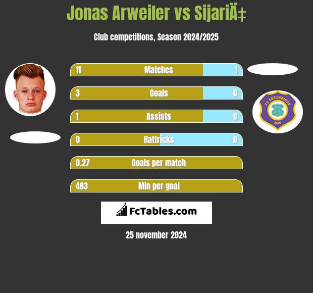 Jonas Arweiler vs SijariÄ‡ h2h player stats