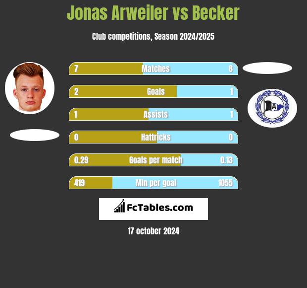 Jonas Arweiler vs Becker h2h player stats