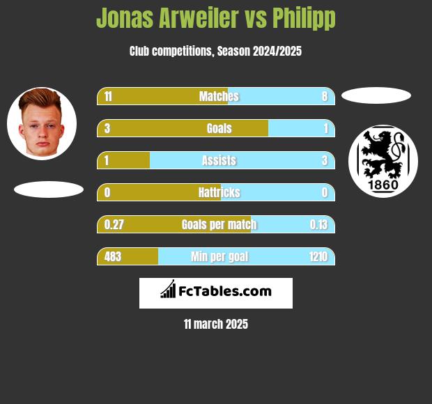 Jonas Arweiler vs Philipp h2h player stats