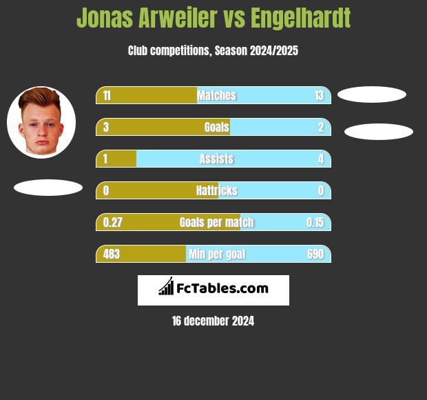 Jonas Arweiler vs Engelhardt h2h player stats