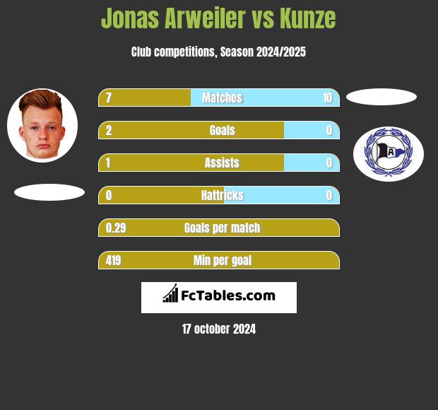 Jonas Arweiler vs Kunze h2h player stats