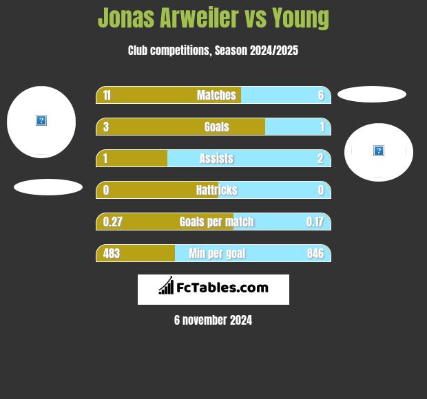 Jonas Arweiler vs Young h2h player stats