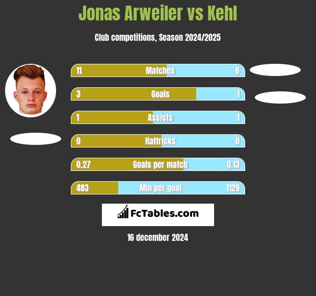 Jonas Arweiler vs Kehl h2h player stats