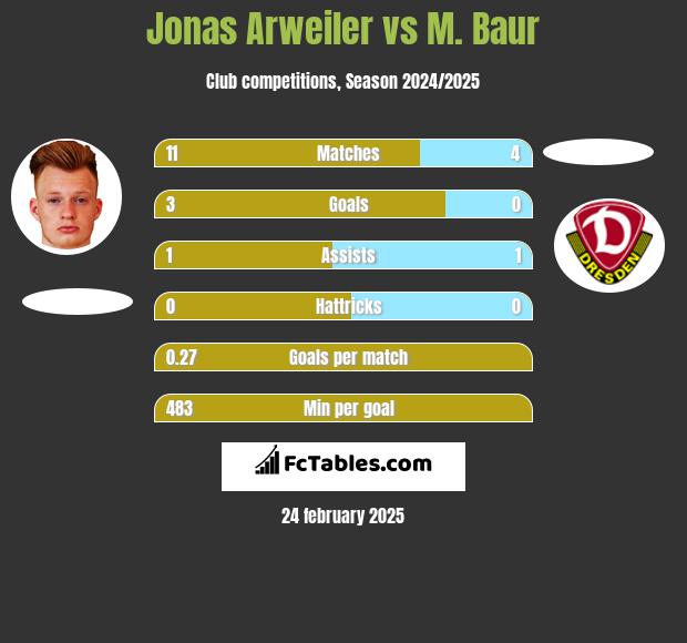 Jonas Arweiler vs M. Baur h2h player stats