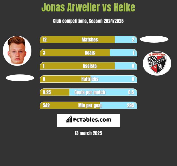 Jonas Arweiler vs Heike h2h player stats