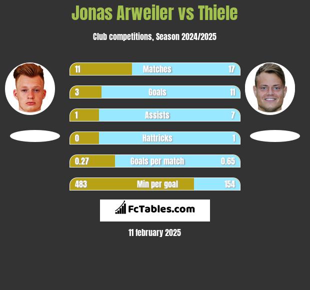 Jonas Arweiler vs Thiele h2h player stats