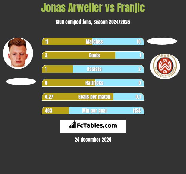 Jonas Arweiler vs Franjic h2h player stats